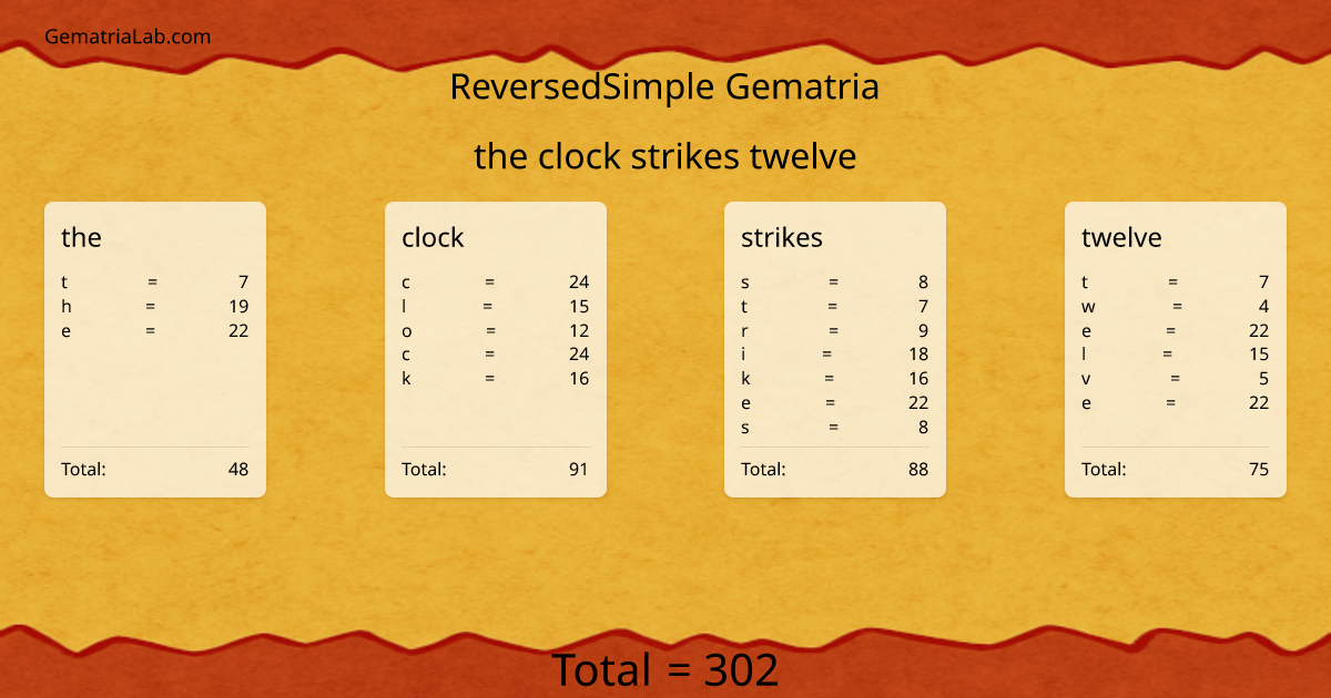 the clock strikes twelve in reversedSimple Gematria